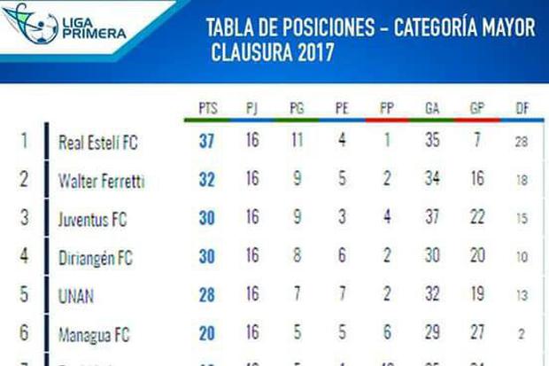 Trepidante cierre de la Liga de Primera y la lucha por los boletos a la segunda ronda 