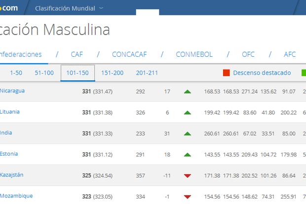 Azul y Blanco sube 17 puestos en ranking FIFA