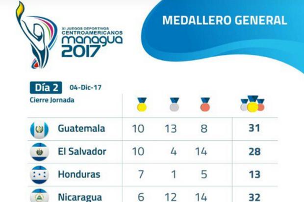 Día 3 en los Juegos Centroamericanos Managua 2017