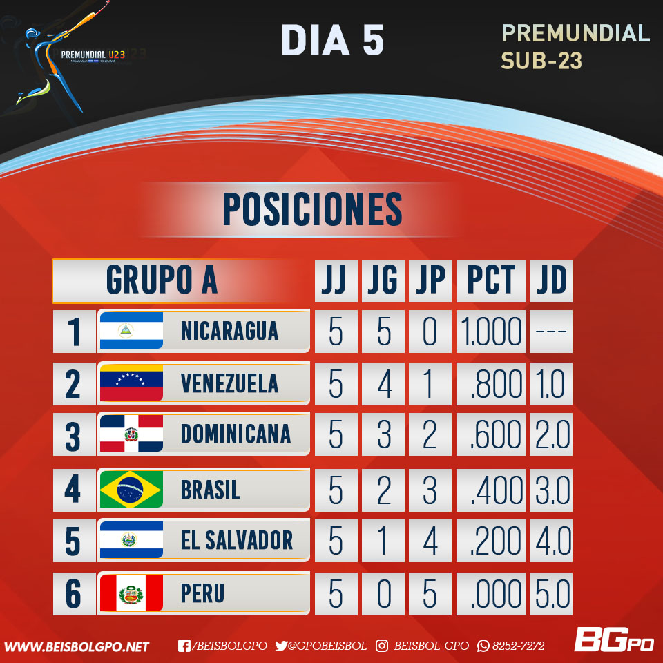 Así terminó el grupo de Nicaragua en el premundial 