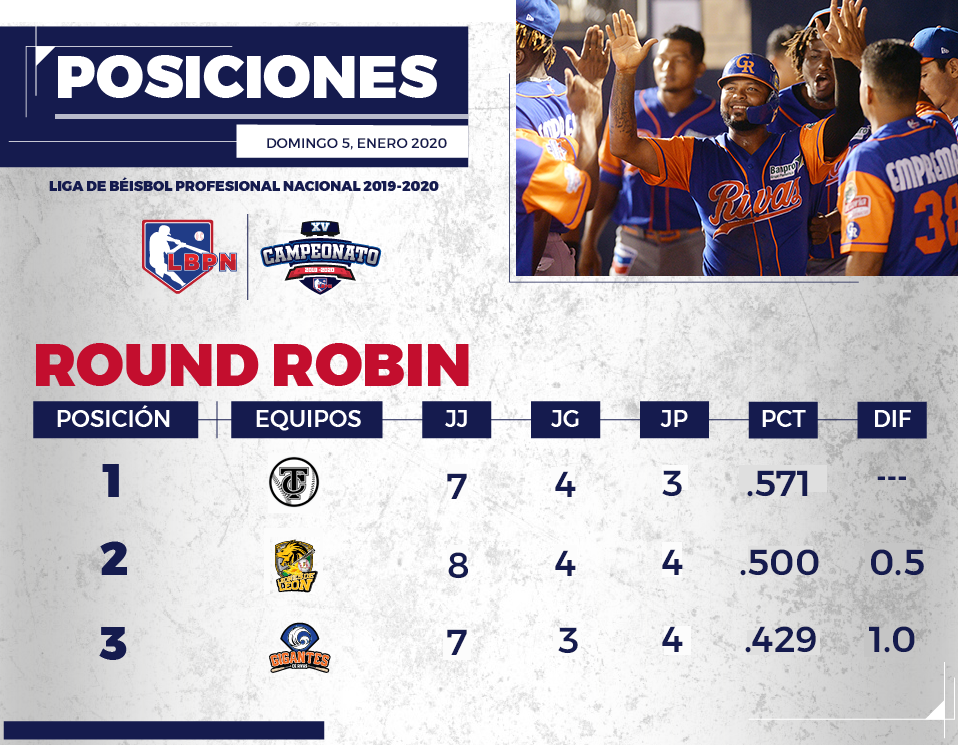 Así marcha la tabla de posiciones antes del juego final del round robin