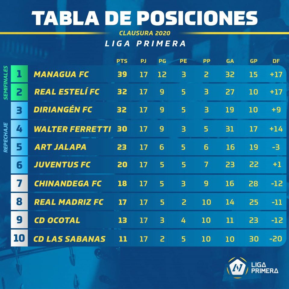 Posciones luego de 17 jornadas del cluasura 2020 
