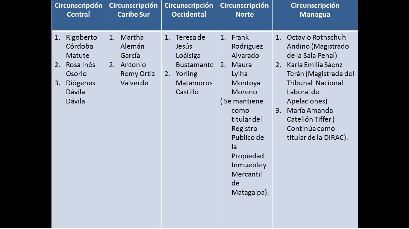 Lista de los nuevos magistrados del Tribunal de Apelaciones