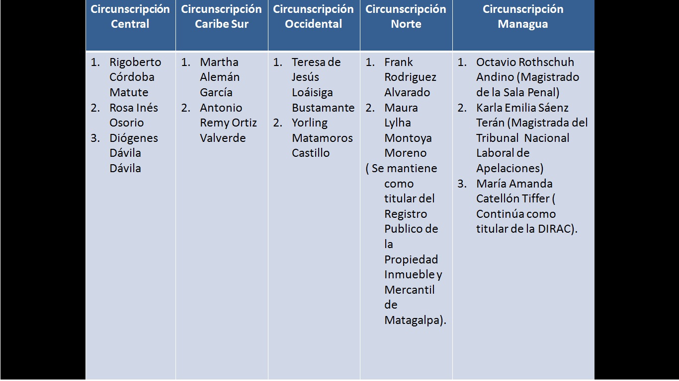 Lista de los nuevos magistrados del Tribunal de Apelaciones