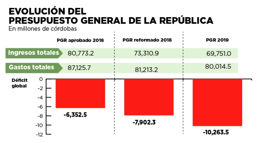 Infografía de El Nuevo Diario 