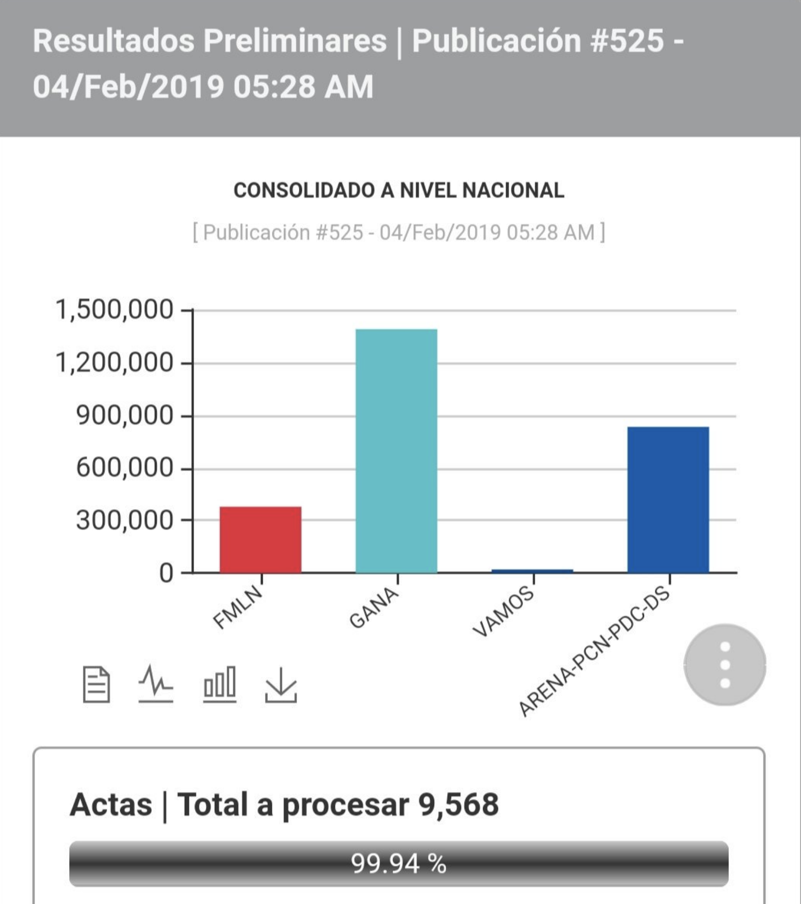 FUENTE: TRIBUNAL SUPREMO ELECTORAL DE EL SALVADOR