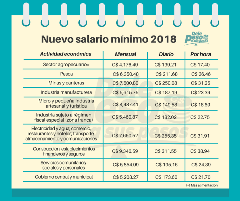 Cortesía Dele Peso a los Pesos 