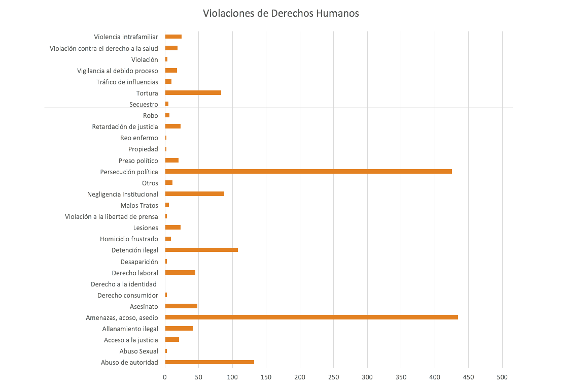 Fuente: CPDH 