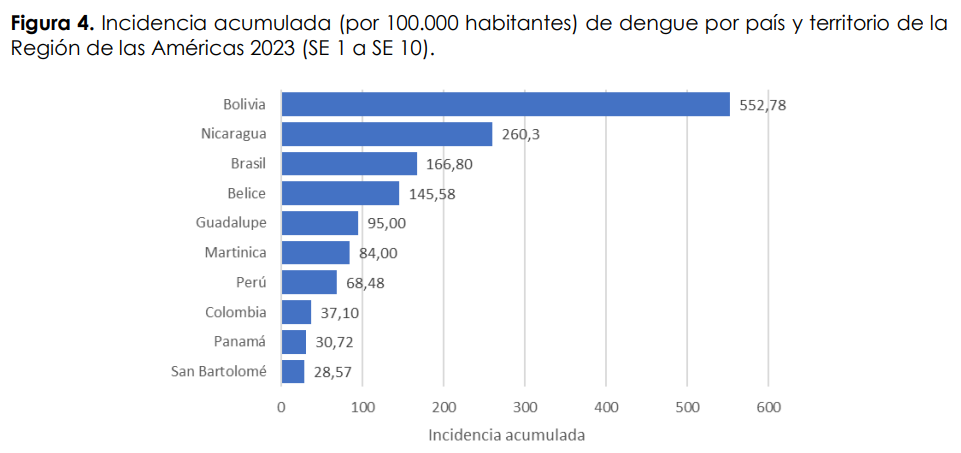 Actualización Epidemiológica Dengue en la Región de las Américas 28 de marzo de 2023