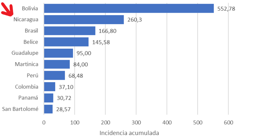 Recuento de datos hasta marzo de este año por la OPS. 